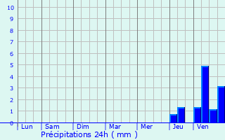 Graphique des précipitations prvues pour Bousss