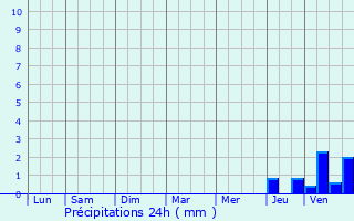 Graphique des précipitations prvues pour Saint-Maur