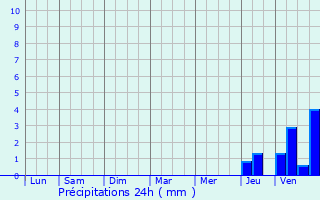 Graphique des précipitations prvues pour Sainte-Gemme-Martaillac