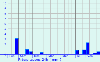 Graphique des précipitations prvues pour Margny-ls-Compigne