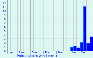 Graphique des précipitations prvues pour Ayzieu