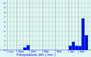 Graphique des précipitations prvues pour Artonges
