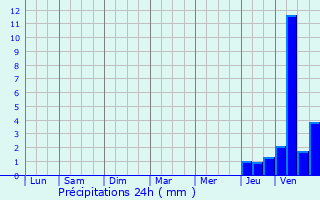 Graphique des précipitations prvues pour Fustrouau