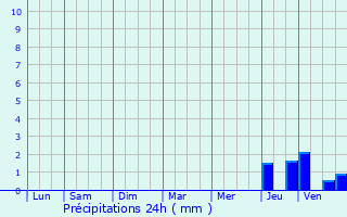 Graphique des précipitations prvues pour Domrat