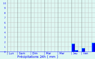 Graphique des précipitations prvues pour Manzac-sur-Vern