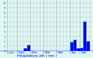 Graphique des précipitations prvues pour Mont-Saint-Pre
