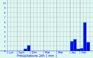 Graphique des précipitations prvues pour Chteau-Thierry