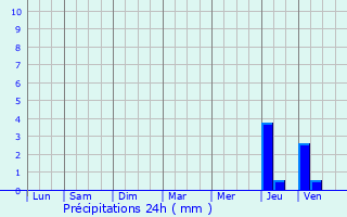 Graphique des précipitations prvues pour Ardentes