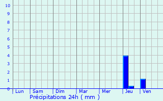 Graphique des précipitations prvues pour Pigut-Pluviers