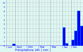 Graphique des précipitations prvues pour Sassay