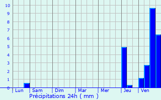 Graphique des précipitations prvues pour Mareuil-sur-Cher