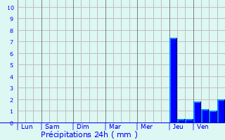 Graphique des précipitations prvues pour Buzanais