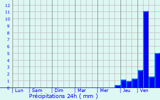 Graphique des précipitations prvues pour Maumusson-Laguian