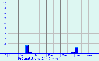 Graphique des précipitations prvues pour Saint-Christophe-en-Bazelle