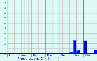 Graphique des précipitations prvues pour chourgnac