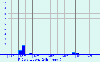Graphique des précipitations prvues pour Esnandes