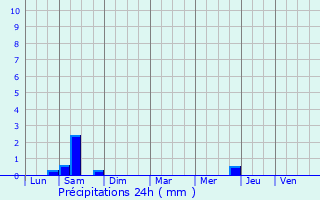 Graphique des précipitations prvues pour Le Tablier