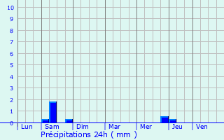 Graphique des précipitations prvues pour La Taille