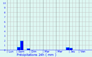 Graphique des précipitations prvues pour Sainte-Soulle