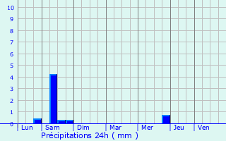 Graphique des précipitations prvues pour La Meilleraie-Tillay