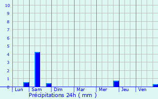 Graphique des précipitations prvues pour Sainte-Florence