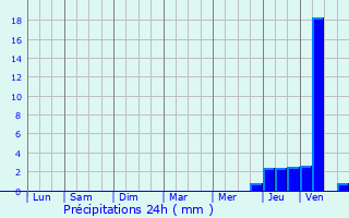 Graphique des précipitations prvues pour Lognan