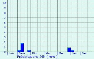 Graphique des précipitations prvues pour Vix