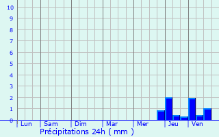 Graphique des précipitations prvues pour Nonaville