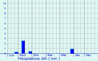 Graphique des précipitations prvues pour Marillet