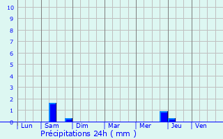 Graphique des précipitations prvues pour Maill