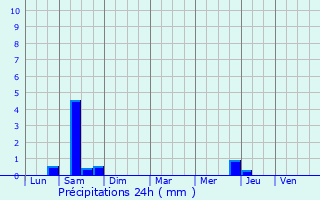 Graphique des précipitations prvues pour Les Chtelliers-Chteaumur