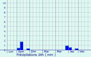 Graphique des précipitations prvues pour Anais