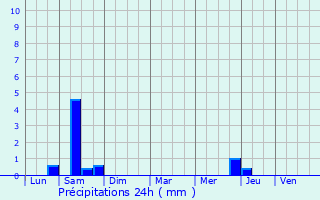 Graphique des précipitations prvues pour Saint-Laurent-sur-Svre