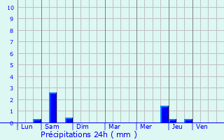 Graphique des précipitations prvues pour Neuville-De-Poitou