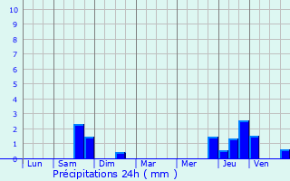 Graphique des précipitations prvues pour Oberpallen