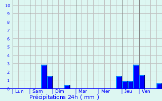Graphique des précipitations prvues pour Rippweiler