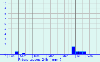 Graphique des précipitations prvues pour Coutras