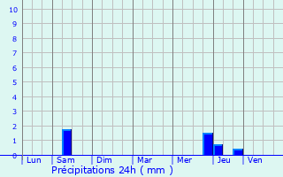 Graphique des précipitations prvues pour Bords