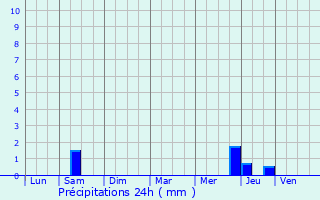 Graphique des précipitations prvues pour Saint-Savinien