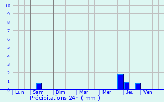 Graphique des précipitations prvues pour Cierzac