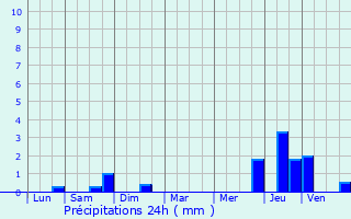 Graphique des précipitations prvues pour Herbeumont