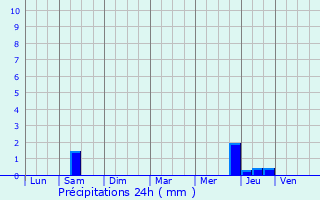 Graphique des précipitations prvues pour Melle