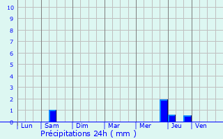 Graphique des précipitations prvues pour Asnires-la-Giraud