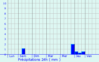 Graphique des précipitations prvues pour Dampierre-sur-Boutonne