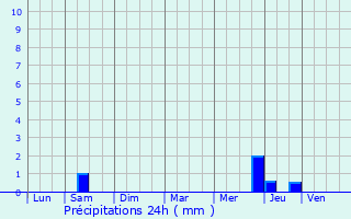Graphique des précipitations prvues pour Varaize