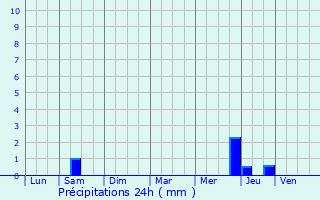 Graphique des précipitations prvues pour Seign