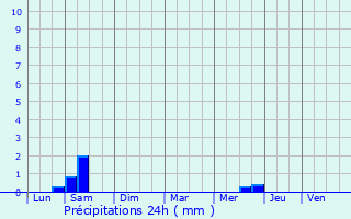 Graphique des précipitations prvues pour Moutiers-les-Mauxfaits