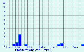 Graphique des précipitations prvues pour Aubigny