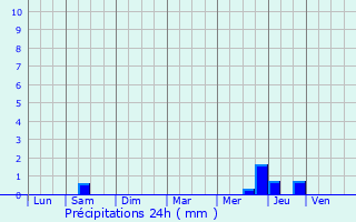 Graphique des précipitations prvues pour Saint-Ciers-Champagne