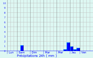 Graphique des précipitations prvues pour Mosnac